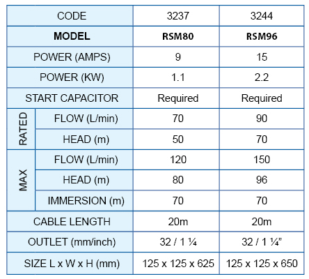 RSM REEFE SUBMERSIBLE PUMP DATA TABLE